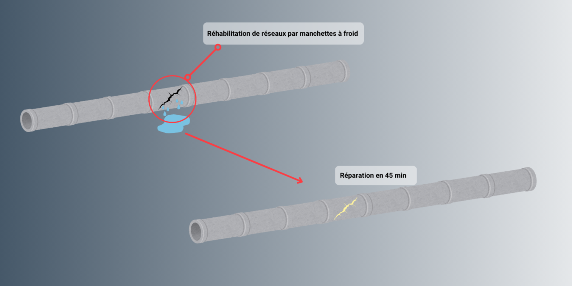 Réparation des réseaux